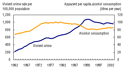 Figure 16. Per capita rates of alcohol consumption and rates of violent crime, Canada, 1962 to 2003