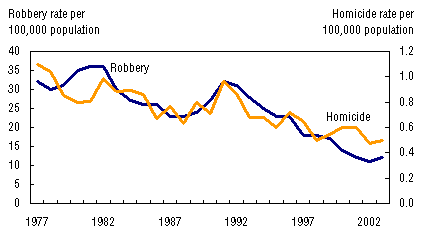 Figure 17. Rates of homicide and robberies involving firearms, Canada , 1977 to 2003