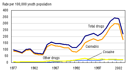 Figure 18. Rate of youth charged with drug offences, Canada, 1977 to 2003