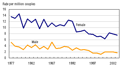 Figure 19. Rates of spousal homicide, Canada, 1977 to 2003