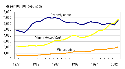 Figure 21. Rates of Criminal Code incidents in Saskatchewan, 1977 to 2003