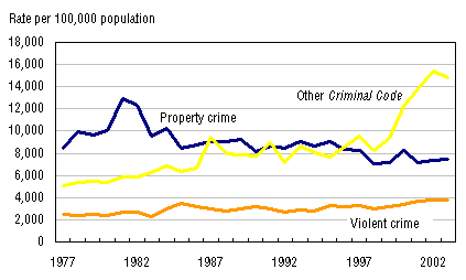 Figure 23. Rates of Criminal Code incidents in Yukon Territory, 1977 to 2003