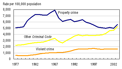 Figure 24. Rates of Criminal Code incidents in Manitoba, 1977 to 2003