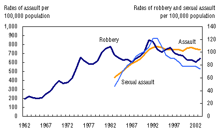Figure 2. Rates of robbery, assault (level 1, 2, 3), and sexual assault (1, 2, 3), Canada
