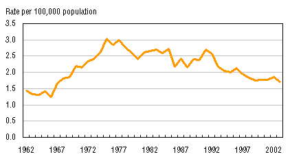Figure 3. Homicide rate per 100,000 population, Canada , 1962 to 2003