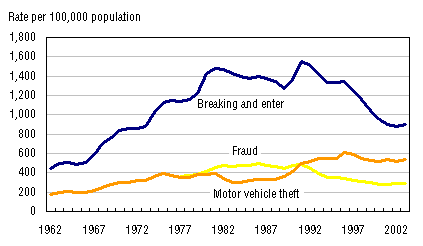 Figure 4. Rates of break and enter, fraud and motor vehicle theft, Canada , 1962 to 2003