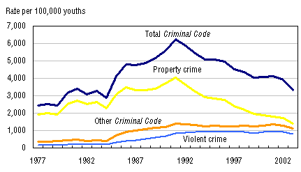 Figure 5. Rate of youths aged 12 to 17 charged by crime category, Canada , 1977 to 2003