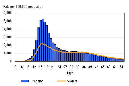 Figure 7a. Persons accused of property crimes and violent crimes by age, Canada, 2003
