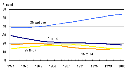 Figure 7b. Proportion of population by age group, Canada, 1971 to 2003