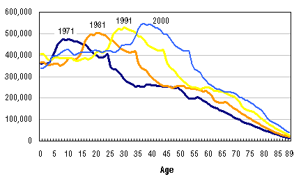 Figure 8. Count of the Canadian population by age and year, Canada, 1971 to 2000