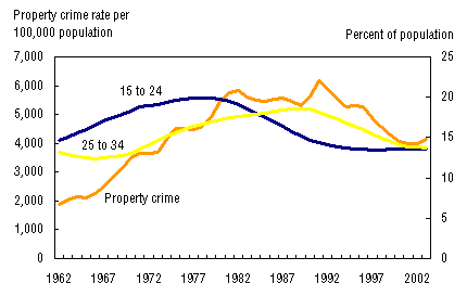 Figure 9. Comparison over time in rates of property crime and population accounted for by age groups, 1962 to 2003