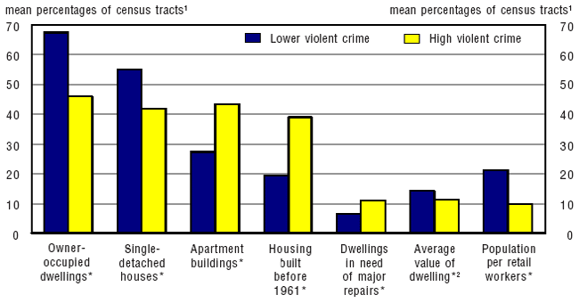 Chart 1.6 Land-use and housing characteristics in neighbourhoods with high and lower rates of violent crime, Edmonton, 2001