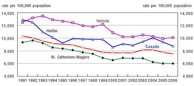 Chart 2.1 Crime rates in selected census metropolitan areas, Canada, 1991 to 2006