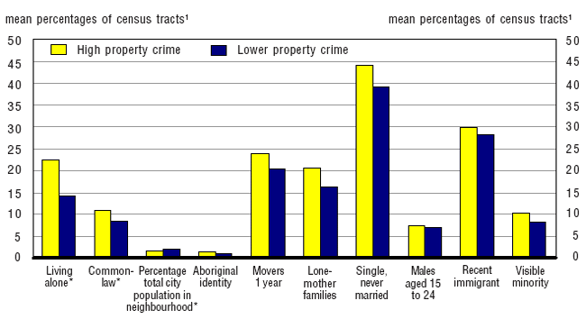 Chart 2.3 Population characteristics in neighbourhoods with high and lower rates of property crime, Halifax, 2001