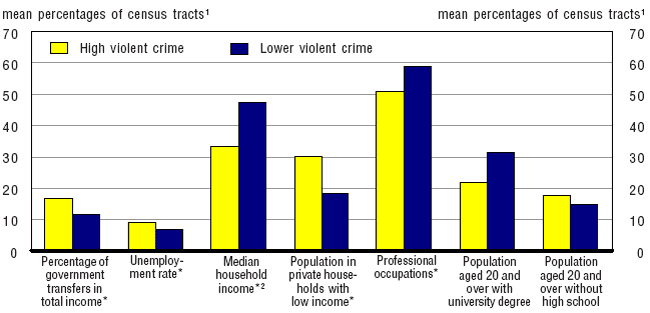 Chart 2.4 Socio-economic characteristics in neighbourhoods with high and lower rates of violent crime, Halifax, 2001