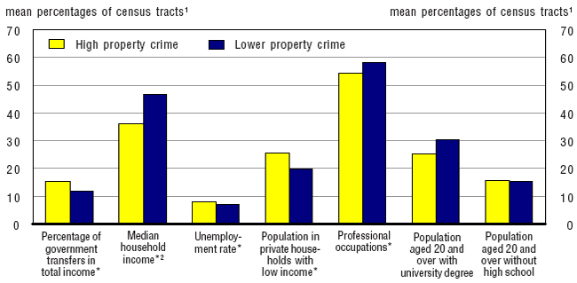 Chart 2.5 Socio-economic characteristics in neighbourhoods with high and lower rates of property crime, Halifax, 2001