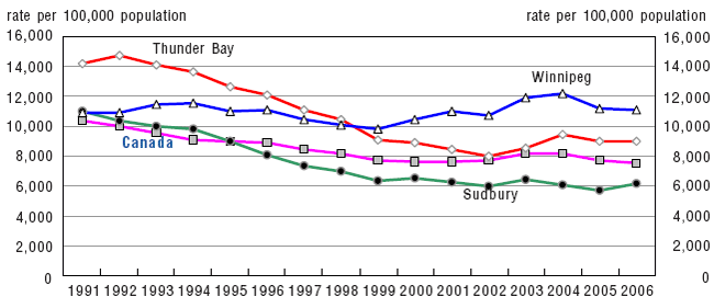Chart 3.1 Crime rates in selected census metropolitan areas, Canada, 1991 to 2006