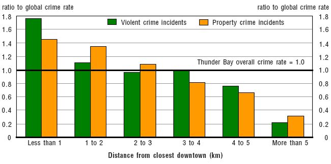 Chart 3.2 Crime rate by distance from the closest downtown, Thunder Bay, 2001