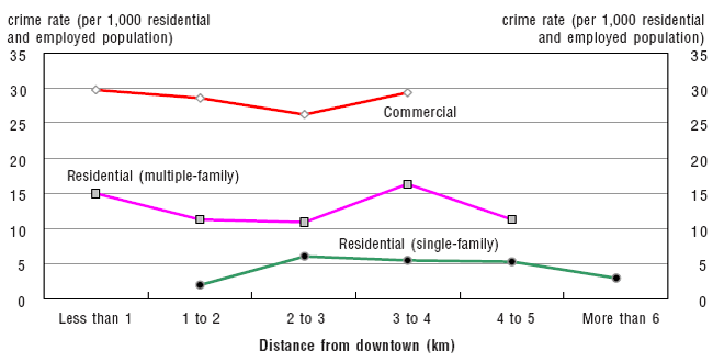 Chart 3.6 Violent crime rate by zoning and distance from downtown, Thunder Bay, 2001