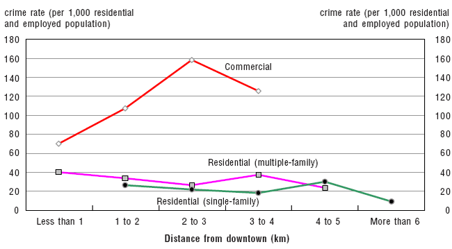 Chart 3.7 Property crime rate by zoning and distance from downtown, Thunder Bay, 2001