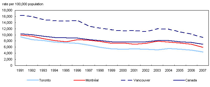 Crime rate in selected census metropolitan areas, 1991 to 2007