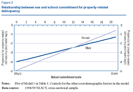 Figure 2: Relationship between sex and school commitment for property-related delinquency