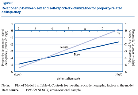 Figure 3: Relationship between sex and self-reported victimization for property-related delinquency