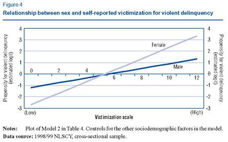 Figure 4: Relationship between sex and self-reported violent   delinquency