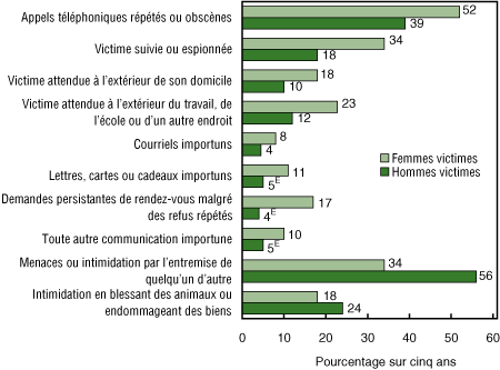 Figure 17 Pourcentage de femmes et d’hommes de 15 ans et plus qui ont signalé une forme quelconque de harcèlement criminel, selon le type de harcèlement, cinq dernières années, 2004