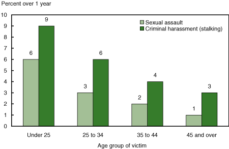 Figure 22 One-year rates of sexual assault and criminal harassment against women, by woman's age, 2004