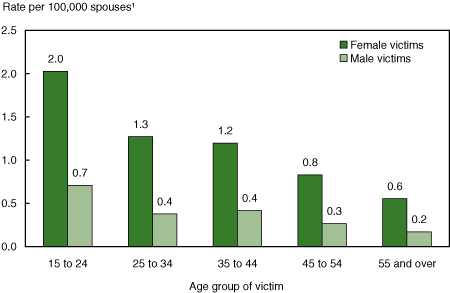 Figure 23 Rates of spousal homicide by age group and sex of victim, 1975 to 2004