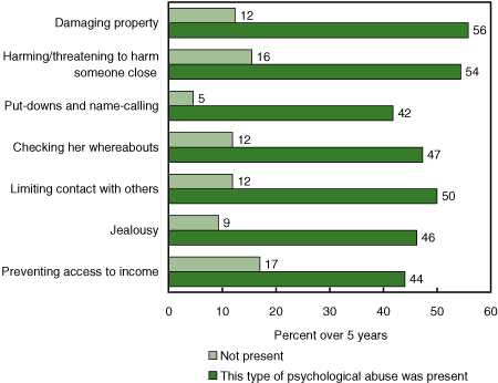 Figure 27 Percentage of women assaulted by partners when psychological abuse was present (previous partner), 2004