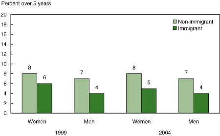 Figure 29 Five-year rates of spousal violence for immigrant women, 1999 and 2004