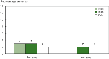Figure 2 Taux annuels d’agressions entre conjoints, 1993, 1999 et 2004