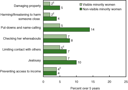 Figure.30 Five-year rates of psychological abuse against women by spousal partners, by type of abuse and visible minority status, 2004