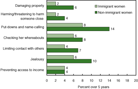 Figure 31 Five-year rates of psychological abuse against spousal partners, by type of abuse and immigrant status, 2004