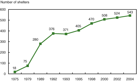 Figure 32 Change in the number of shelters