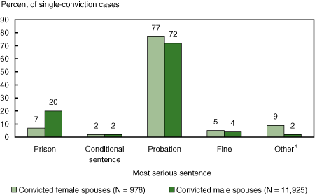 Figure 36 Sentences in spousal violence cases, by sex of convicted person, 1997/98 to 2001/02