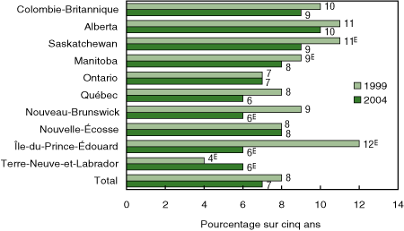 Figure 3 Taux quinquennaux d’agressions sur une conjointe, selon la province, 1999 et 2004