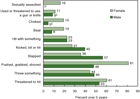Figure 4 Types of spousal violence experienced by women and men, 2004