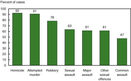 Figure 40 Percentage of cases with convictions in adult court resulting in a prison term, 2003/2004