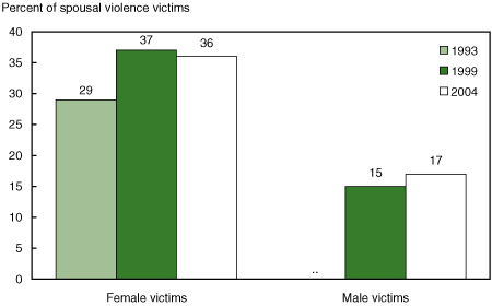 Figure 41 Percentage of spousal violence victims who reported to police, by sex of victim, 1993, 1999 and 2004