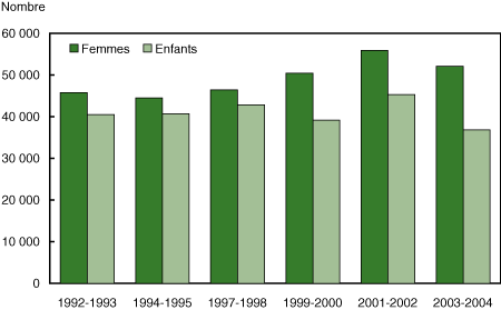 Figure 43 Nombre de femmes et d’enfants qui utilisent des maisons d’hébergement chaque année, Canada