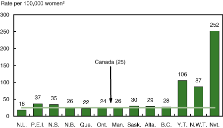 Figure 44 Rates of women admitted to shelters for reasons of abuse, April 14, 2004, Canada, the provinces and territories