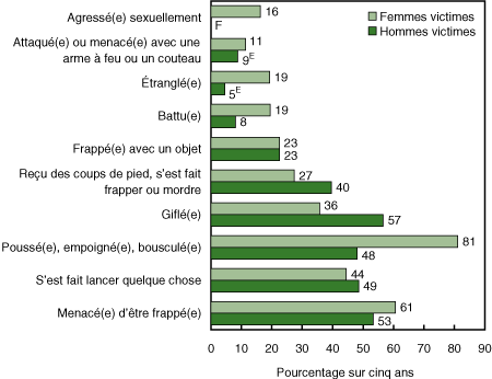 Figure 4 Types de violence conjugale subie par les victimes des deux sexes, 2004