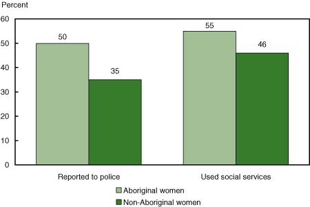 Figure 51 Percentage of Aboriginal women who used social services and reported spousal violence to the police, 2004