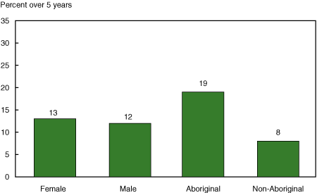 Figure 52 Rates of spousal assault in the territories, 2004