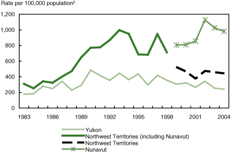 Figure 54 Rates of sexual offences in the territories, 1983 to 2004