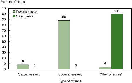 Figure 57 Use of victim services, October 22, 2003, Yukon Territory