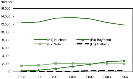Figure 7 Number of intimate partner assaults reported to police by offender relationship to victim, 1998 to 2004